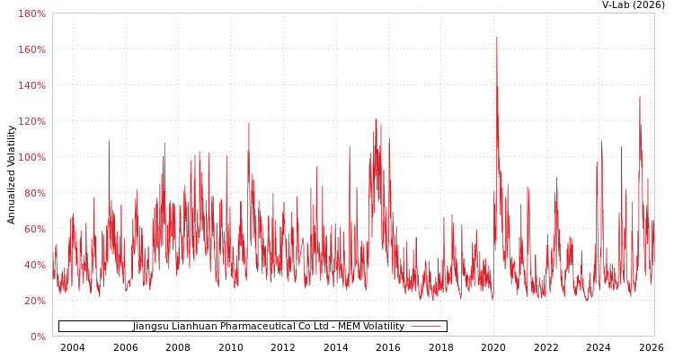 graph of Jiangsu Lianhuan Pharmaceutical Co Ltd MEM