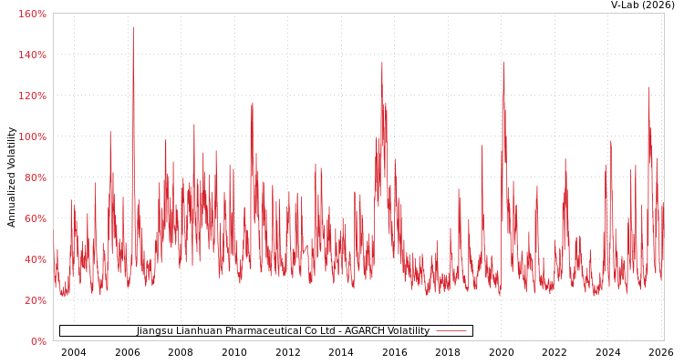 graph of Jiangsu Lianhuan Pharmaceutical Co Ltd AGARCH