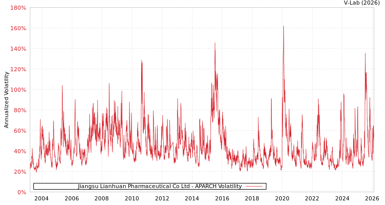 graph of Jiangsu Lianhuan Pharmaceutical Co Ltd APARCH