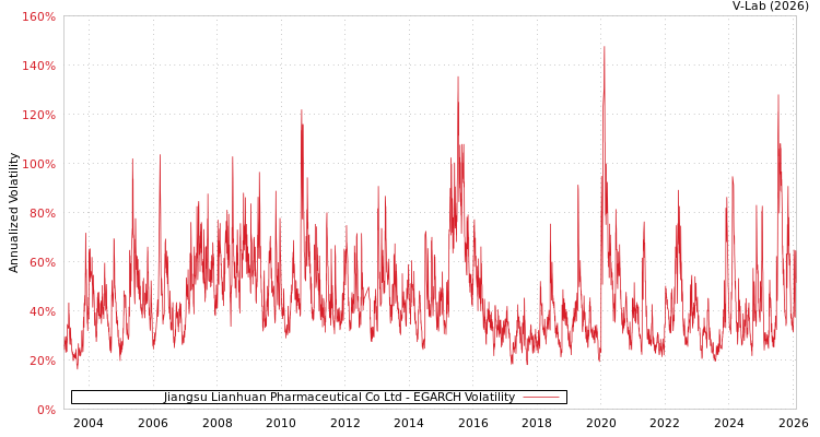 graph of Jiangsu Lianhuan Pharmaceutical Co Ltd EGARCH