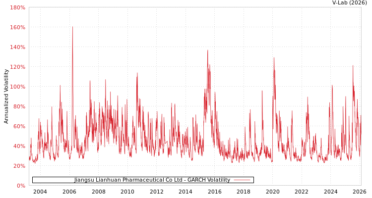 graph of Jiangsu Lianhuan Pharmaceutical Co Ltd GARCH