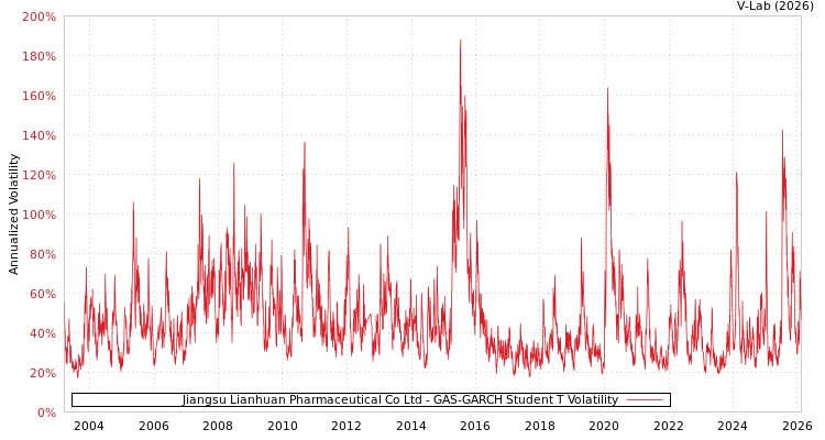 graph of Jiangsu Lianhuan Pharmaceutical Co Ltd GAS-GARCH-T