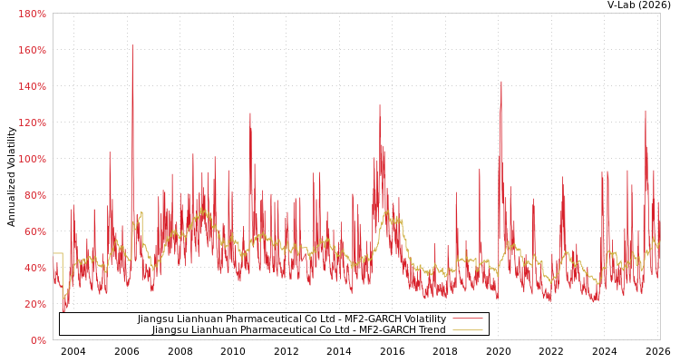graph of Jiangsu Lianhuan Pharmaceutical Co Ltd MF2-GARCH