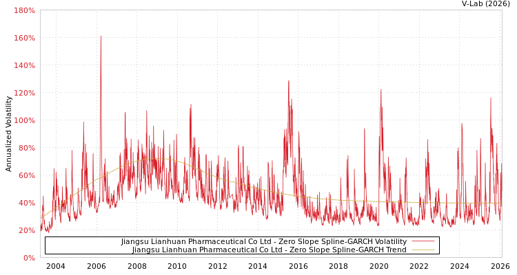 graph of Jiangsu Lianhuan Pharmaceutical Co Ltd S0GARCH