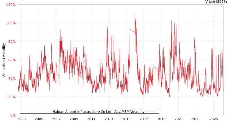 graph of Hainan Airport Infrastructure Co Ltd AMEM