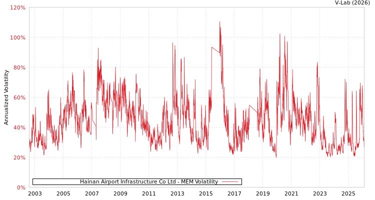 graph of Hainan Airport Infrastructure Co Ltd MEM