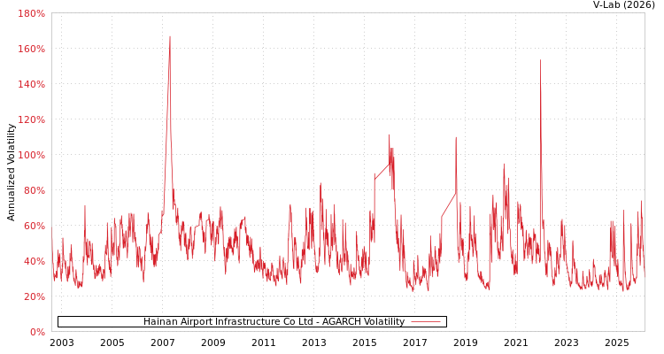 graph of Hainan Airport Infrastructure Co Ltd AGARCH