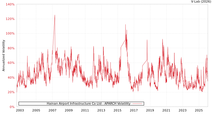 graph of Hainan Airport Infrastructure Co Ltd APARCH