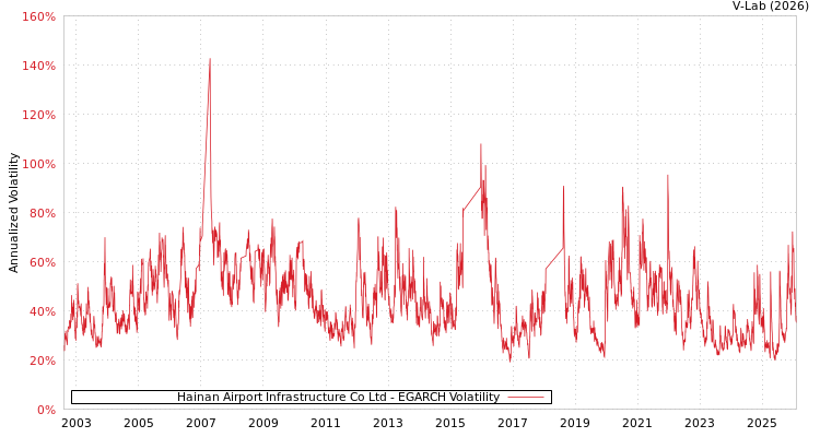 graph of Hainan Airport Infrastructure Co Ltd EGARCH