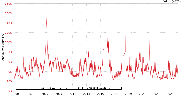 graph of Hainan Airport Infrastructure Co Ltd GARCH