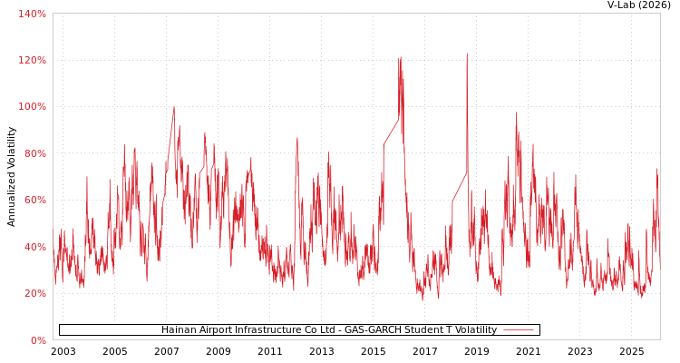 graph of Hainan Airport Infrastructure Co Ltd GAS-GARCH-T
