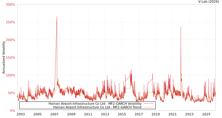graph of Hainan Airport Infrastructure Co Ltd MF2-GARCH