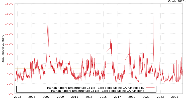 graph of Hainan Airport Infrastructure Co Ltd S0GARCH