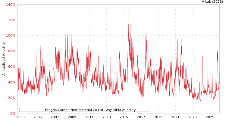 graph of Fangda Carbon New Material Co Ltd AMEM