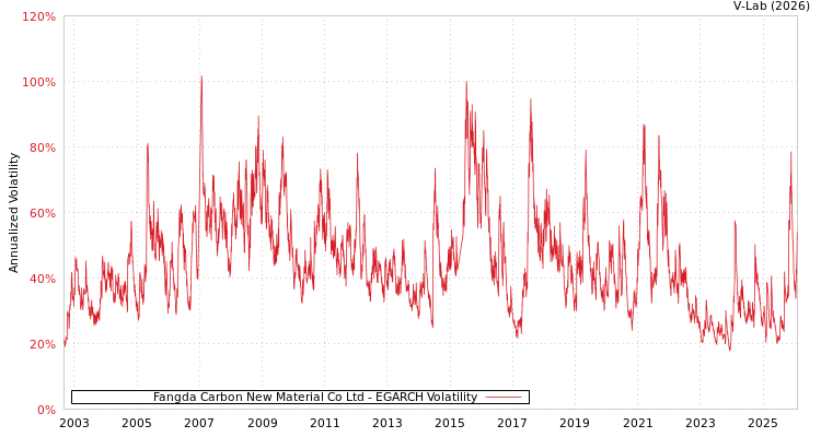 graph of Fangda Carbon New Material Co Ltd EGARCH
