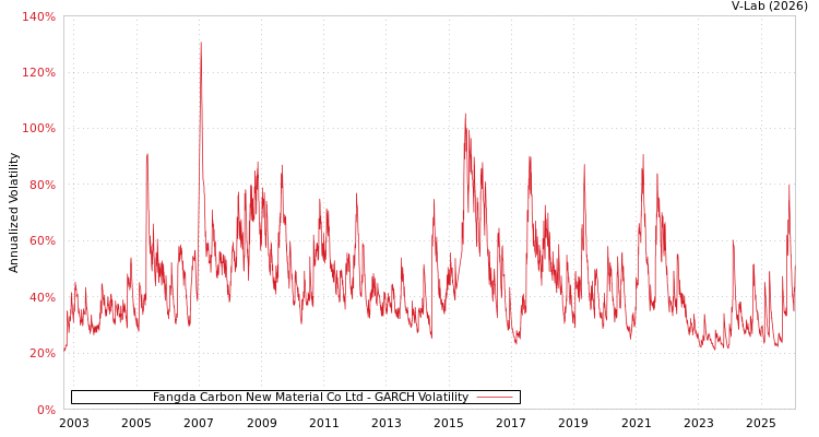 graph of Fangda Carbon New Material Co Ltd GARCH