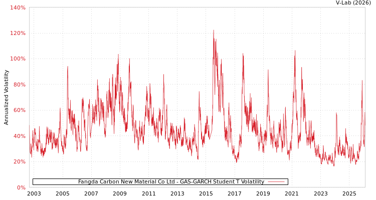 graph of Fangda Carbon New Material Co Ltd GAS-GARCH-T