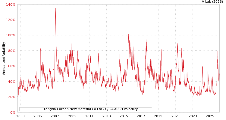 graph of Fangda Carbon New Material Co Ltd GJR-GARCH