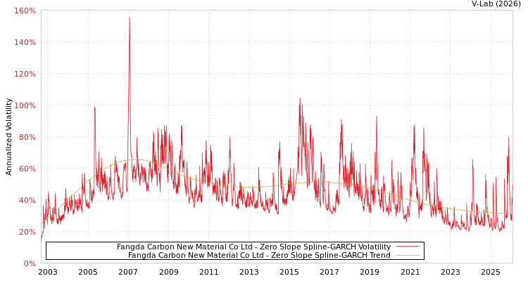 graph of Fangda Carbon New Material Co Ltd S0GARCH