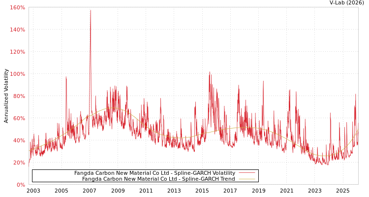 graph of Fangda Carbon New Material Co Ltd SGARCH