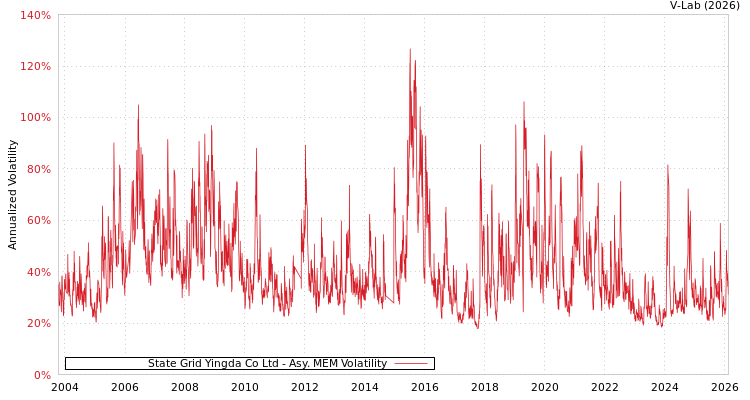 graph of State Grid Yingda Co Ltd AMEM