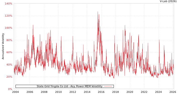 graph of State Grid Yingda Co Ltd APMEM