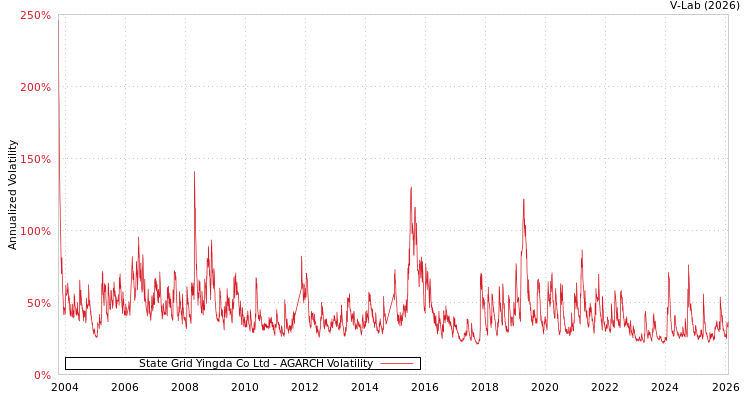 graph of State Grid Yingda Co Ltd AGARCH