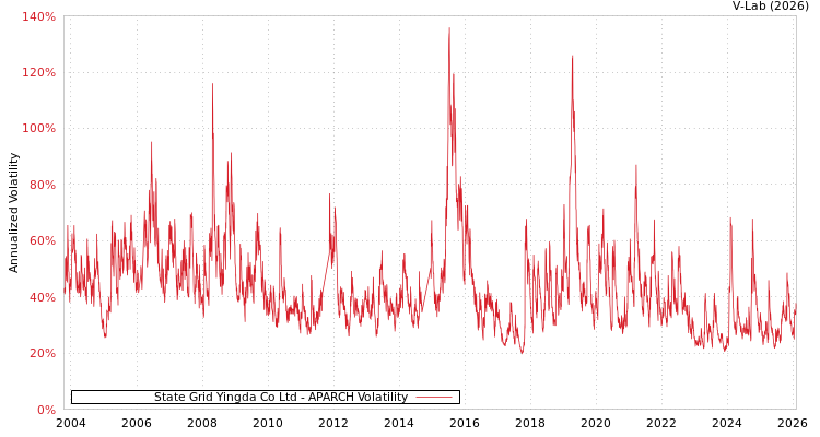 graph of State Grid Yingda Co Ltd APARCH