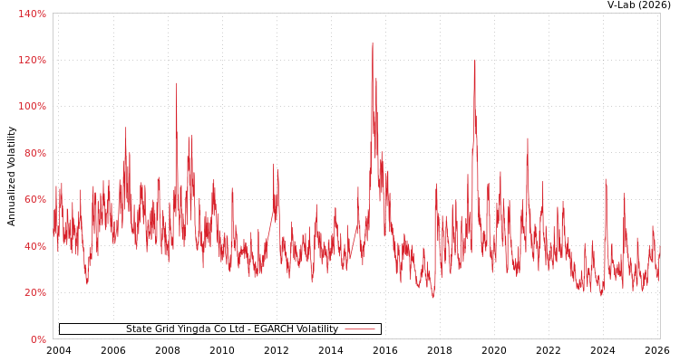 graph of State Grid Yingda Co Ltd EGARCH