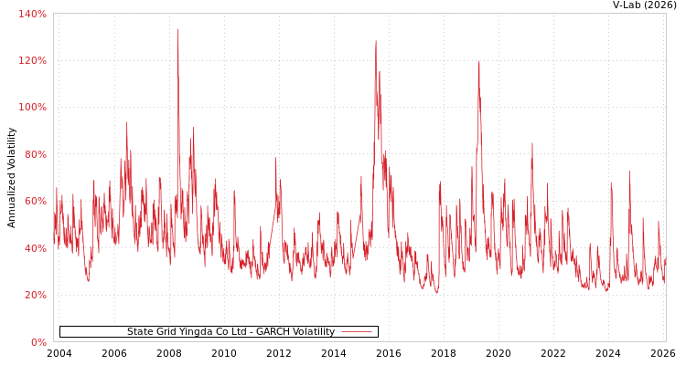 graph of State Grid Yingda Co Ltd GARCH