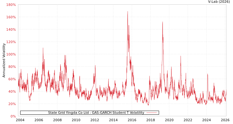 graph of State Grid Yingda Co Ltd GAS-GARCH-T