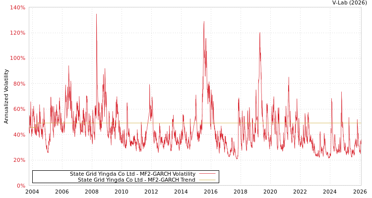 graph of State Grid Yingda Co Ltd MF2-GARCH