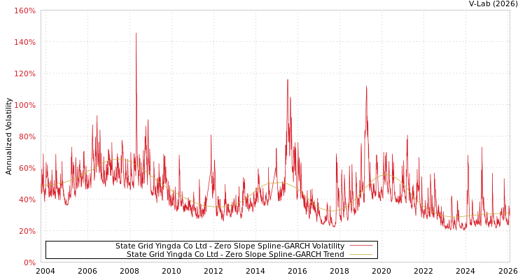 graph of State Grid Yingda Co Ltd S0GARCH