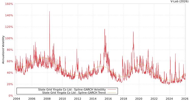 graph of State Grid Yingda Co Ltd SGARCH