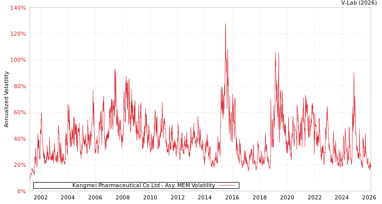 graph of Kangmei Pharmaceutical Co Ltd AMEM