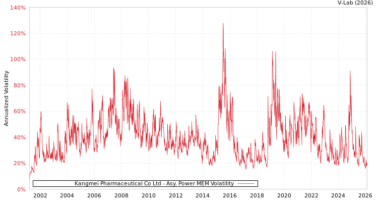 graph of Kangmei Pharmaceutical Co Ltd APMEM