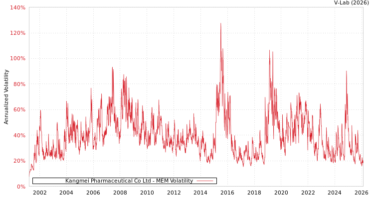 graph of Kangmei Pharmaceutical Co Ltd MEM