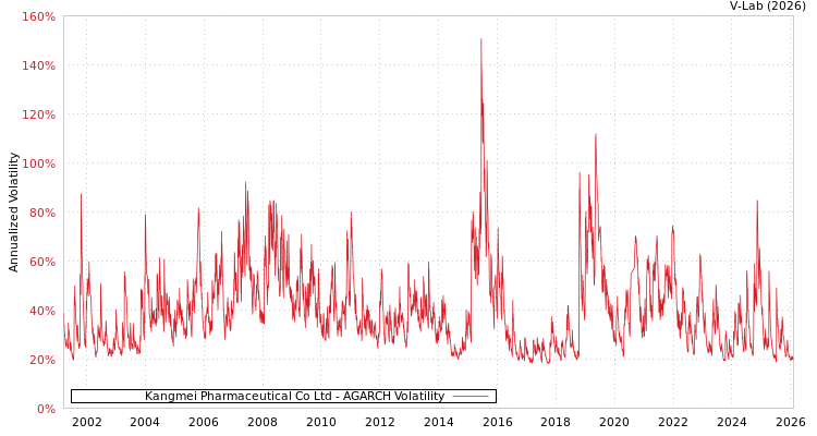 graph of Kangmei Pharmaceutical Co Ltd AGARCH