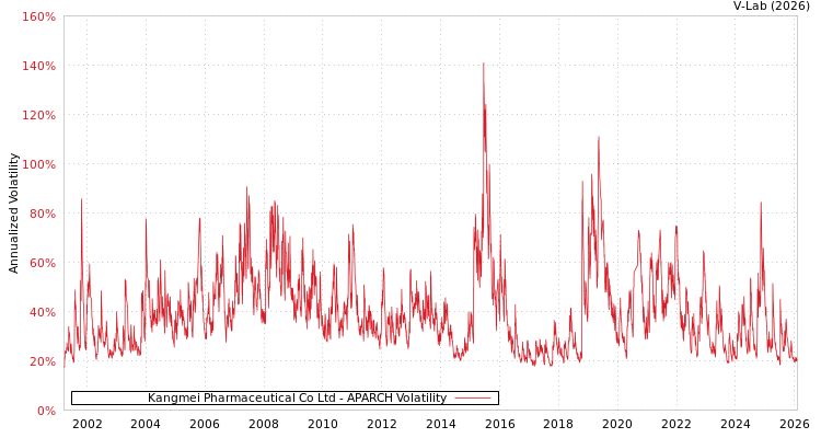 graph of Kangmei Pharmaceutical Co Ltd APARCH