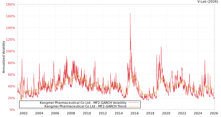 graph of Kangmei Pharmaceutical Co Ltd MF2-GARCH