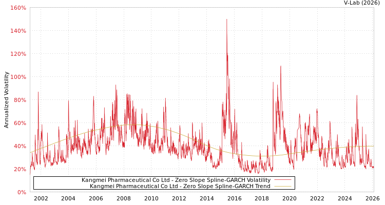 graph of Kangmei Pharmaceutical Co Ltd S0GARCH
