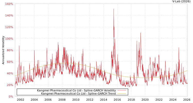 graph of Kangmei Pharmaceutical Co Ltd SGARCH