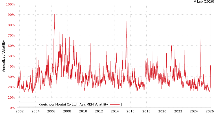 graph of Kweichow Moutai Co Ltd AMEM