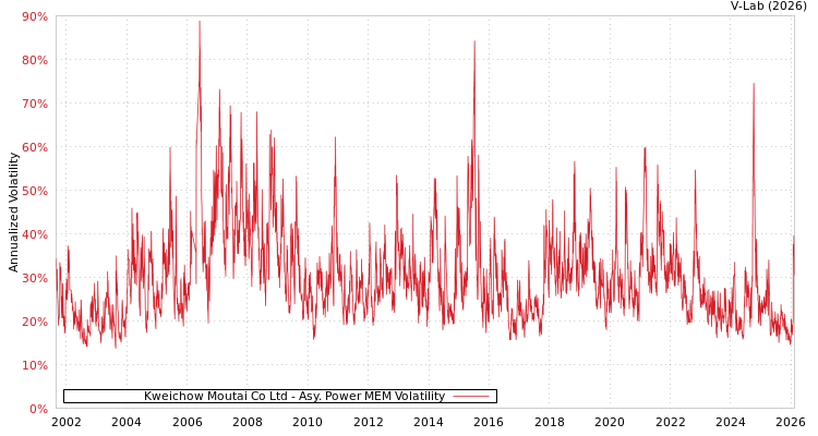 graph of Kweichow Moutai Co Ltd APMEM