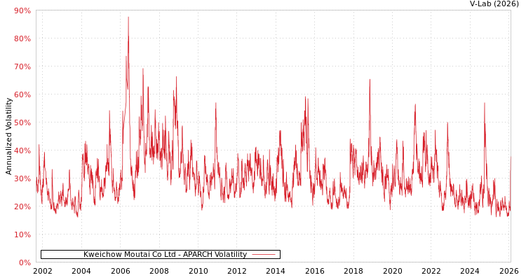 graph of Kweichow Moutai Co Ltd APARCH
