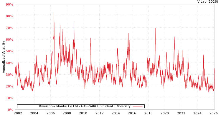 graph of Kweichow Moutai Co Ltd GAS-GARCH-T