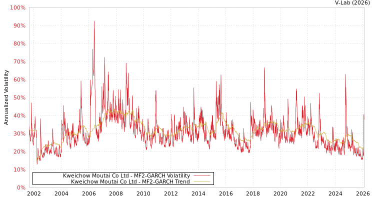 graph of Kweichow Moutai Co Ltd MF2-GARCH