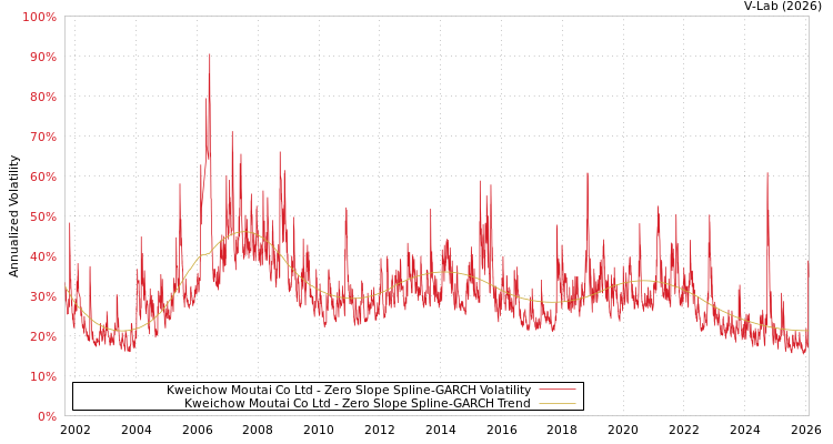 graph of Kweichow Moutai Co Ltd S0GARCH