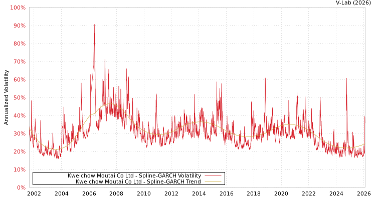 graph of Kweichow Moutai Co Ltd SGARCH