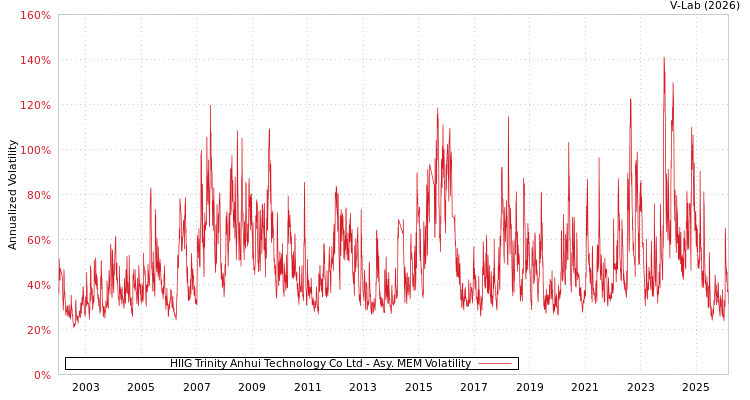 graph of HIIG Trinity Anhui Technology Co Ltd AMEM